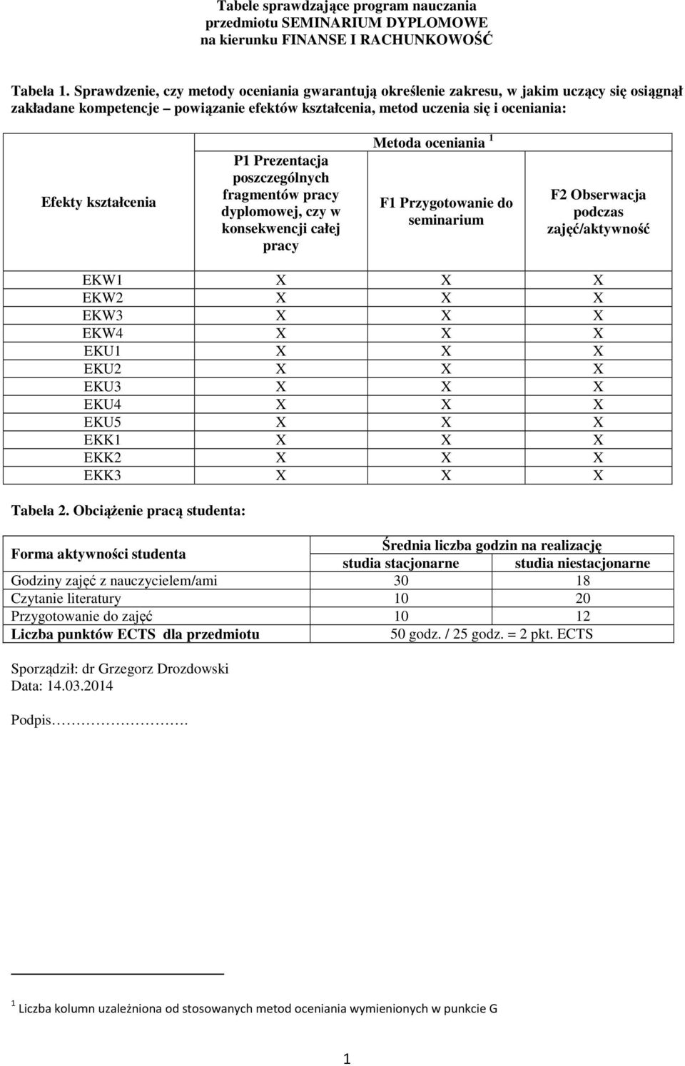 Prezentacja poszczególnych fragmentów pracy dyplomowej, czy w konsekwencji całej pracy Metoda oceniania F Przygotowanie do seminarium F Obserwacja podczas zajęć/aktywność EKW X X X EKW X X X EKW3 X X