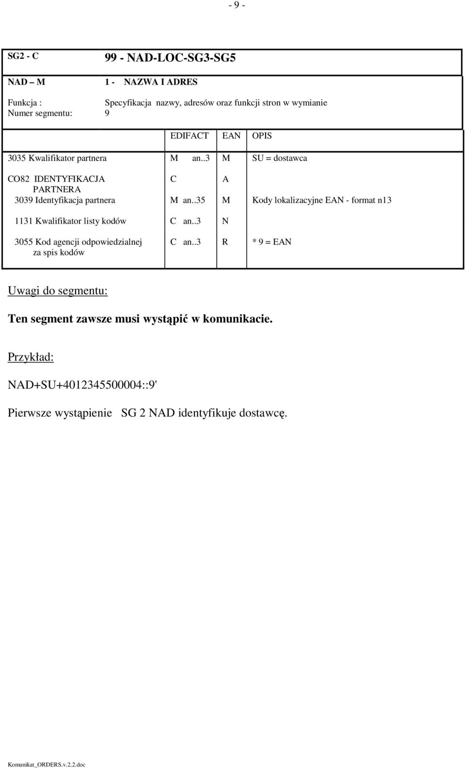 .35 M Kody lokalizacyjne EAN - format n13 1131 Kwalifikator listy kodów C an..3 N 3055 Kod agencji odpowiedzialnej za spis kodów C an.