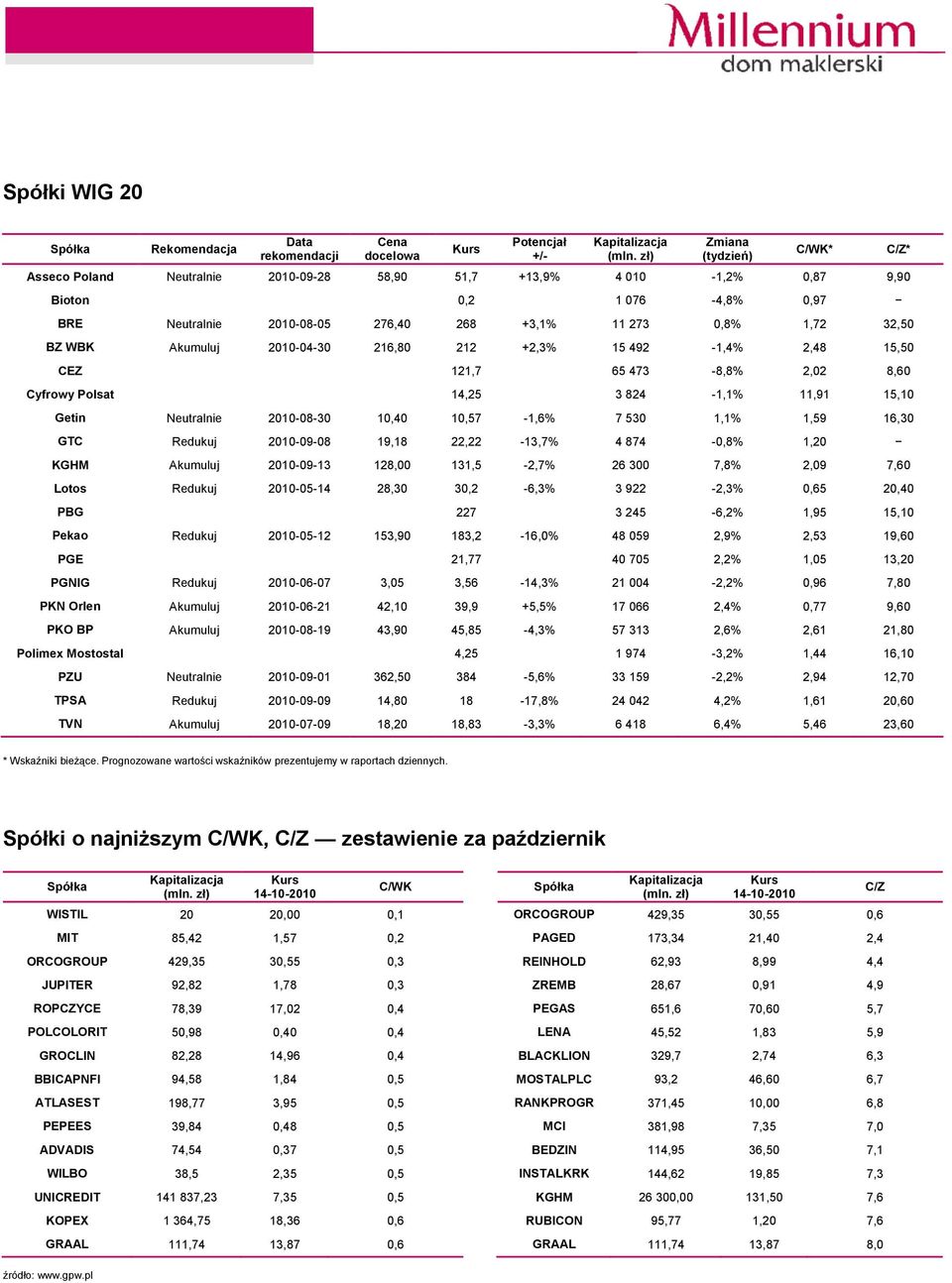 Akumuluj 2010-04-30 216,80 212 +2,3% 15 492-1,4% 2,48 15,50 CEZ 121,7 65 473-8,8% 2,02 8,60 Cyfrowy Polsat 14,25 3 824-1,1% 11,91 15,10 Getin Neutralnie 2010-08-30 10,40 10,57-1,6% 7 530 1,1% 1,59