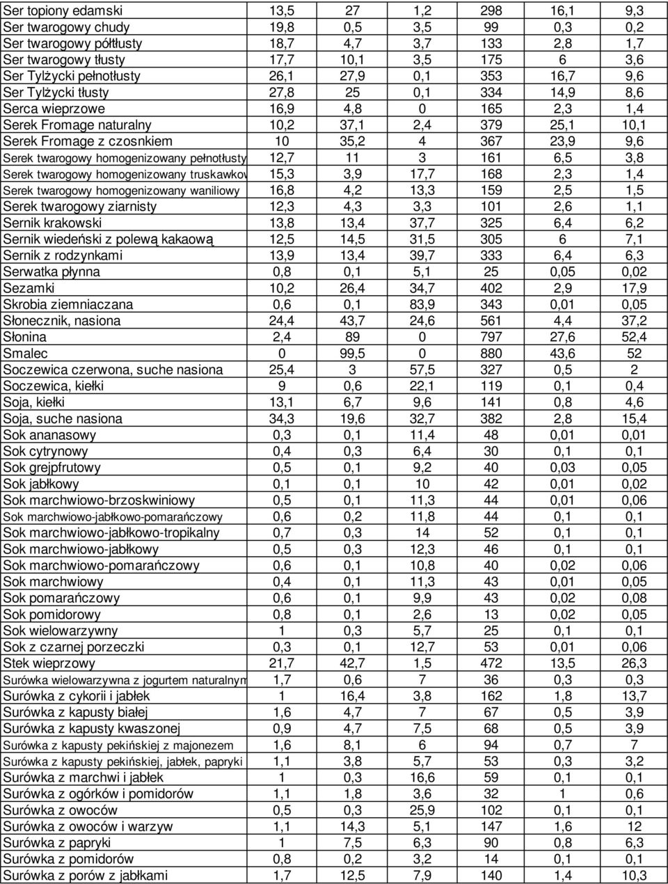 czosnkiem 10 35,2 4 367 23,9 9,6 Serek twarogowy homogenizowany pełnotłusty 12,7 11 3 161 6,5 3,8 Serek twarogowy homogenizowany truskawkowy 15,3 3,9 17,7 168 2,3 1,4 Serek twarogowy homogenizowany