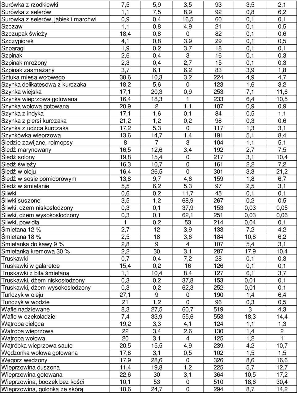 mięsa wołowego 30,6 10,3 3,2 224 4,9 4,7 Szynka delikatesowa z kurczaka 18,2 5,6 0 123 1,6 3,2 Szynka wiejska 17,1 20,3 0,9 253 7,1 11,6 Szynka wieprzowa gotowana 16,4 18,3 1 233 6,4 10,5 Szynka