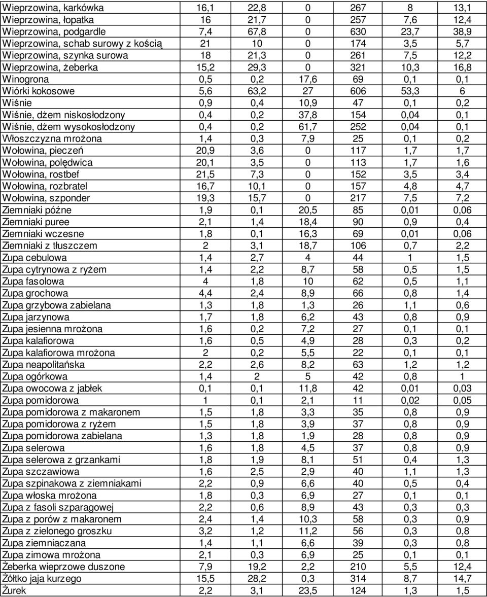 0,2 Wiśnie, dżem niskosłodzony 0,4 0,2 37,8 154 0,04 0,1 Wiśnie, dżem wysokosłodzony 0,4 0,2 61,7 252 0,04 0,1 Włoszczyzna mrożona 1,4 0,3 7,9 25 0,1 0,2 Wołowina, pieczeń 20,9 3,6 0 117 1,7 1,7