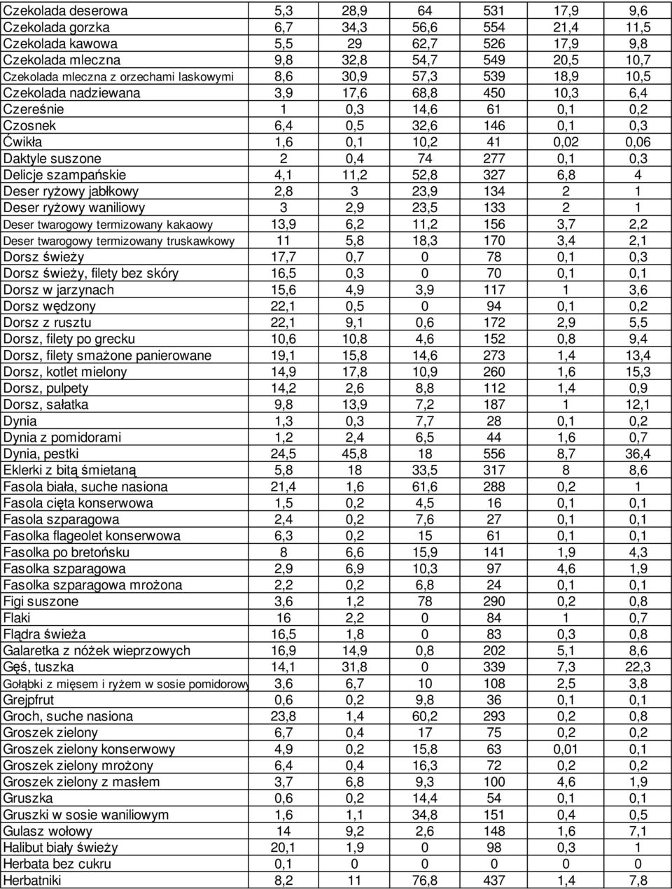 Daktyle suszone 2 0,4 74 277 0,1 0,3 Delicje szampańskie 4,1 11,2 52,8 327 6,8 4 Deser ryżowy jabłkowy 2,8 3 23,9 134 2 1 Deser ryżowy waniliowy 3 2,9 23,5 133 2 1 Deser twarogowy termizowany kakaowy