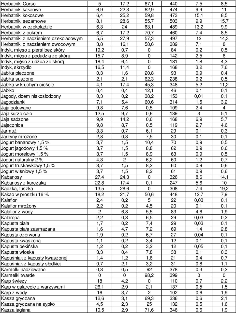 7,1 8 Indyk, mięso z piersi bez skóry 19,2 0,7 0 84 0,2 0,5 Indyk, mięso z podudzia ze skórą 15,7 8,9 0 142 2,5 6 Indyk, mięso z udźca ze skórą 18,4 6,4 0 131 1,8 4,3 Indyk, skrzydło 16,5 11,4 0 168