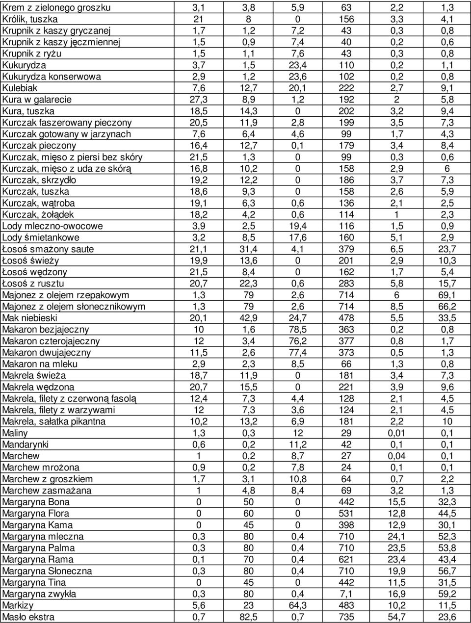 14,3 0 202 3,2 9,4 Kurczak faszerowany pieczony 20,5 11,9 2,8 199 3,5 7,3 Kurczak gotowany w jarzynach 7,6 6,4 4,6 99 1,7 4,3 Kurczak pieczony 16,4 12,7 0,1 179 3,4 8,4 Kurczak, mięso z piersi bez