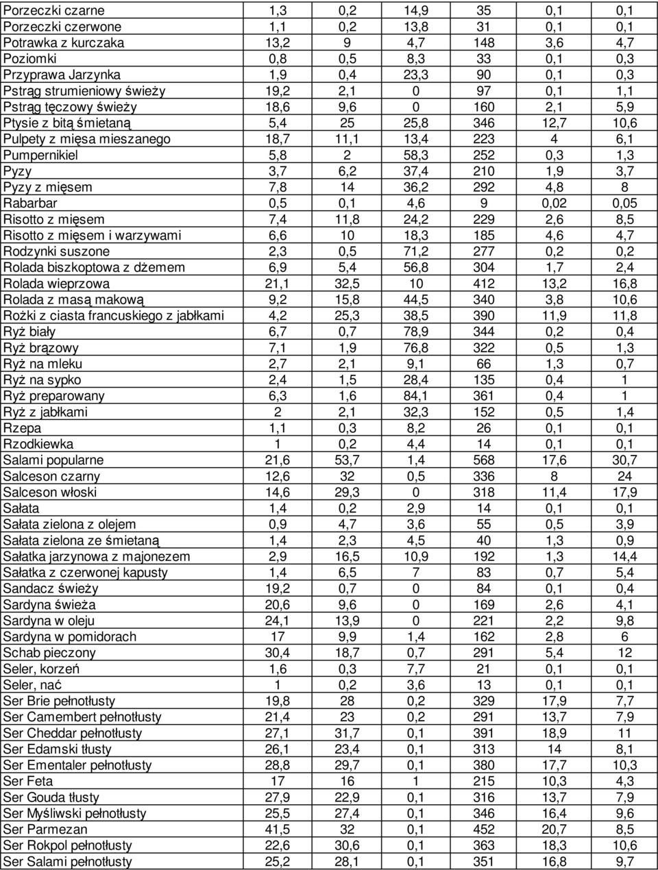 Pumpernikiel 5,8 2 58,3 252 0,3 1,3 Pyzy 3,7 6,2 37,4 210 1,9 3,7 Pyzy z mięsem 7,8 14 36,2 292 4,8 8 Rabarbar 0,5 0,1 4,6 9 0,02 0,05 Risotto z mięsem 7,4 11,8 24,2 229 2,6 8,5 Risotto z mięsem i