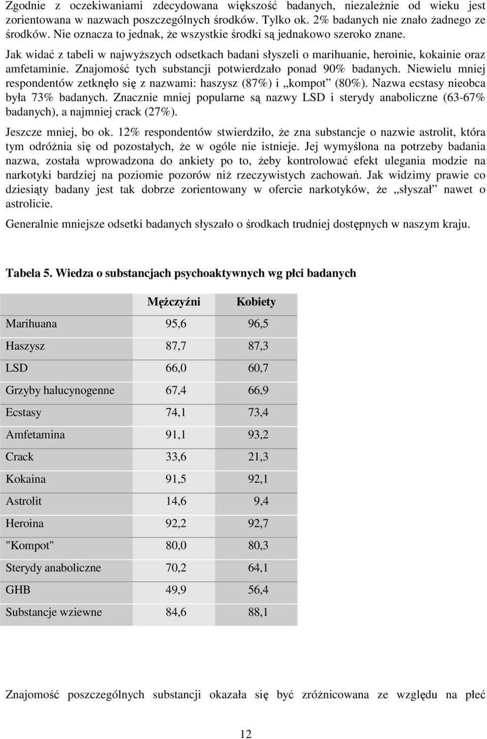 Znajomość tych substancji potwierdzało ponad 90% badanych. Niewielu mniej respondentów zetknęło się z nazwami: haszysz (87%) i kompot (80%). Nazwa ecstasy nieobca była 73% badanych.