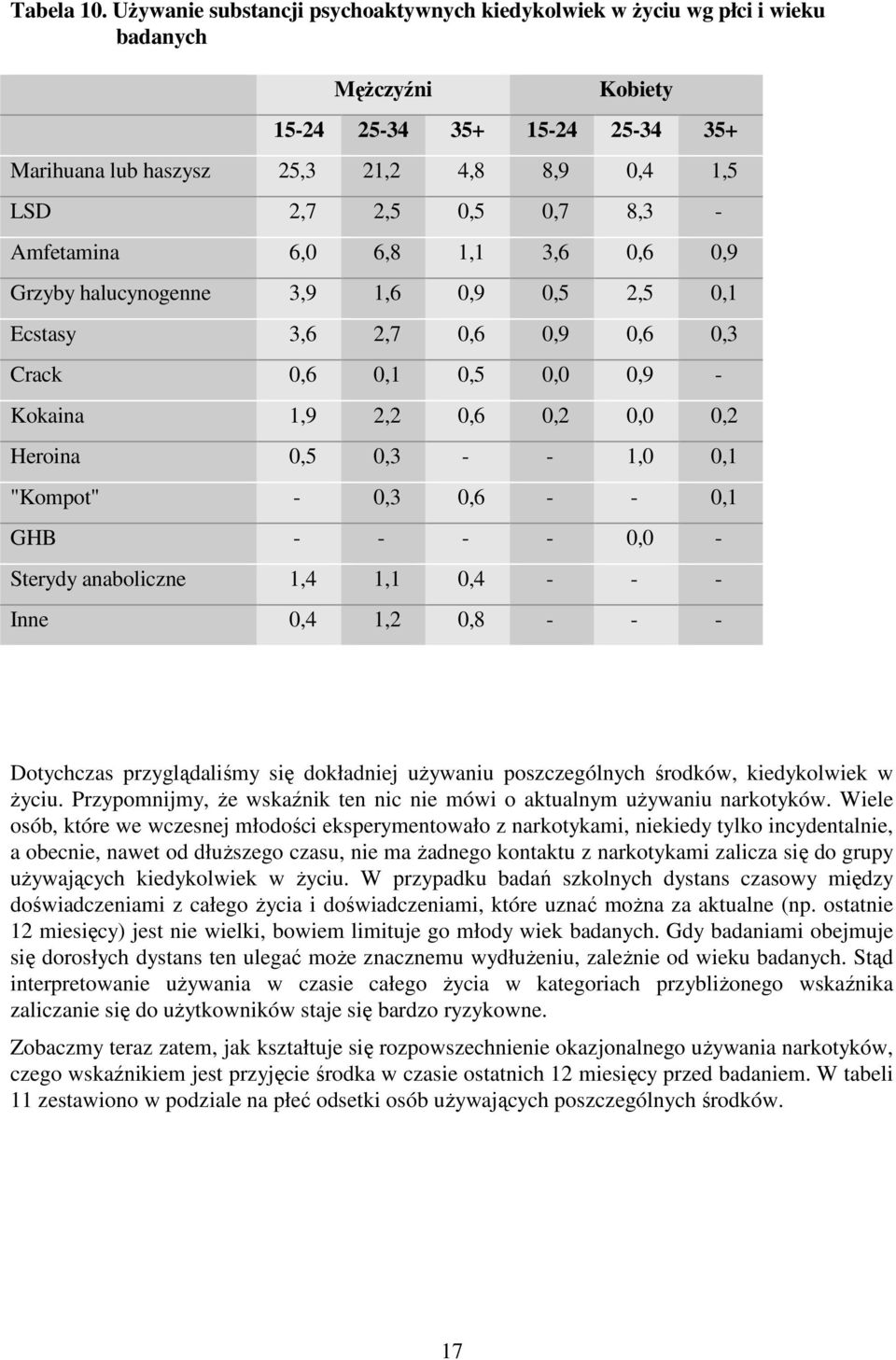 8,3 - Amfetamina 6,0 6,8 1,1 3,6 0,6 0,9 Grzyby halucynogenne 3,9 1,6 0,9 0,5 2,5 0,1 Ecstasy 3,6 2,7 0,6 0,9 0,6 0,3 Crack 0,6 0,1 0,5 0,0 0,9 - Kokaina 1,9 2,2 0,6 0,2 0,0 0,2 Heroina 0,5 0,3 - -