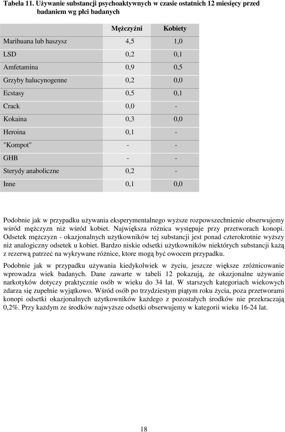 0,2 0,0 Ecstasy 0,5 0,1 Crack 0,0 - Kokaina 0,3 0,0 Heroina 0,1 - "Kompot" - - GHB - - Sterydy anaboliczne 0,2 - Inne 0,1 0,0 Podobnie jak w przypadku uŝywania eksperymentalnego wyŝsze
