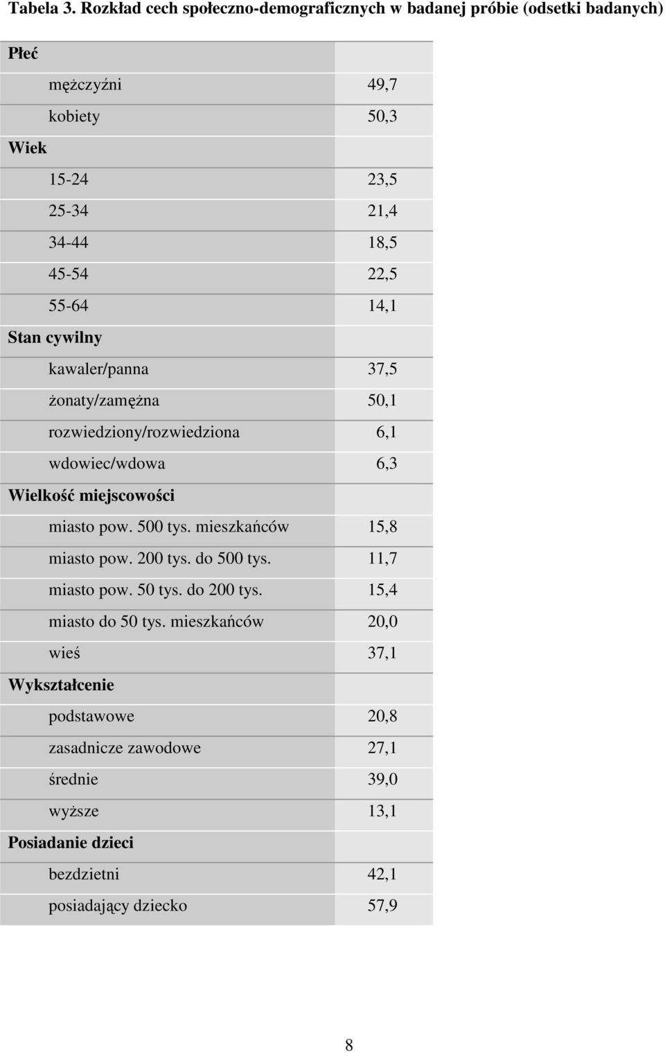 45-54 22,5 55-64 14,1 Stan cywilny kawaler/panna 37,5 Ŝonaty/zamęŜna 50,1 rozwiedziony/rozwiedziona 6,1 wdowiec/wdowa 6,3 Wielkość miejscowości
