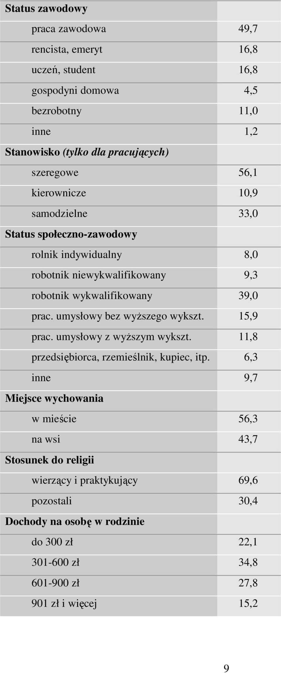 umysłowy bez wyŝszego wykszt. 15,9 prac. umysłowy z wyŝszym wykszt. 11,8 przedsiębiorca, rzemieślnik, kupiec, itp.