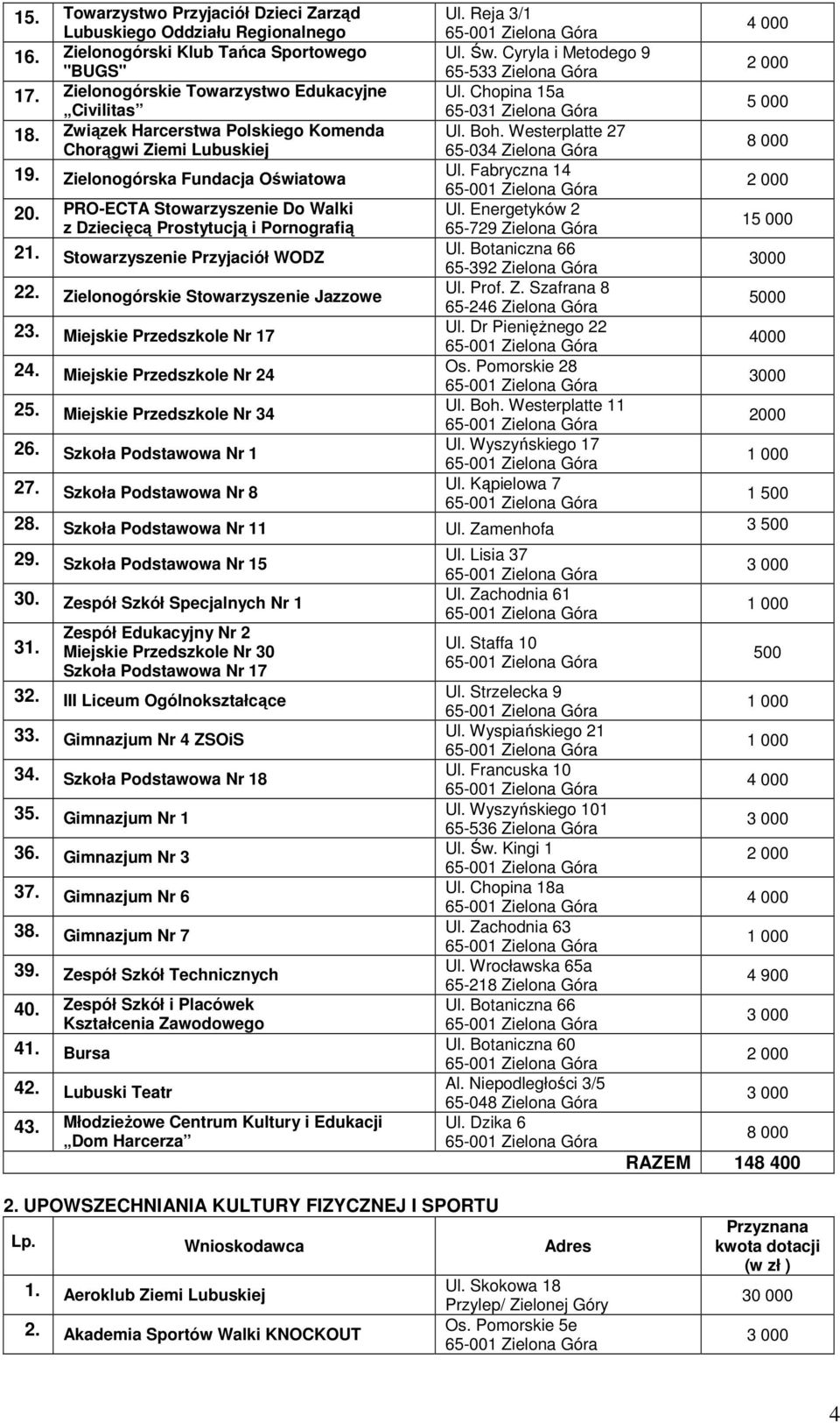 PRO-ECTA Stowarzyszenie Do Walki Ul. Energetyków 2 z Dziecięcą Prostytucją i Pornografią 65-729 Zielona Góra 1 21. Stowarzyszenie Przyjaciół WODZ Ul. Botaniczna 66 65-392 Zielona Góra 3000 22.