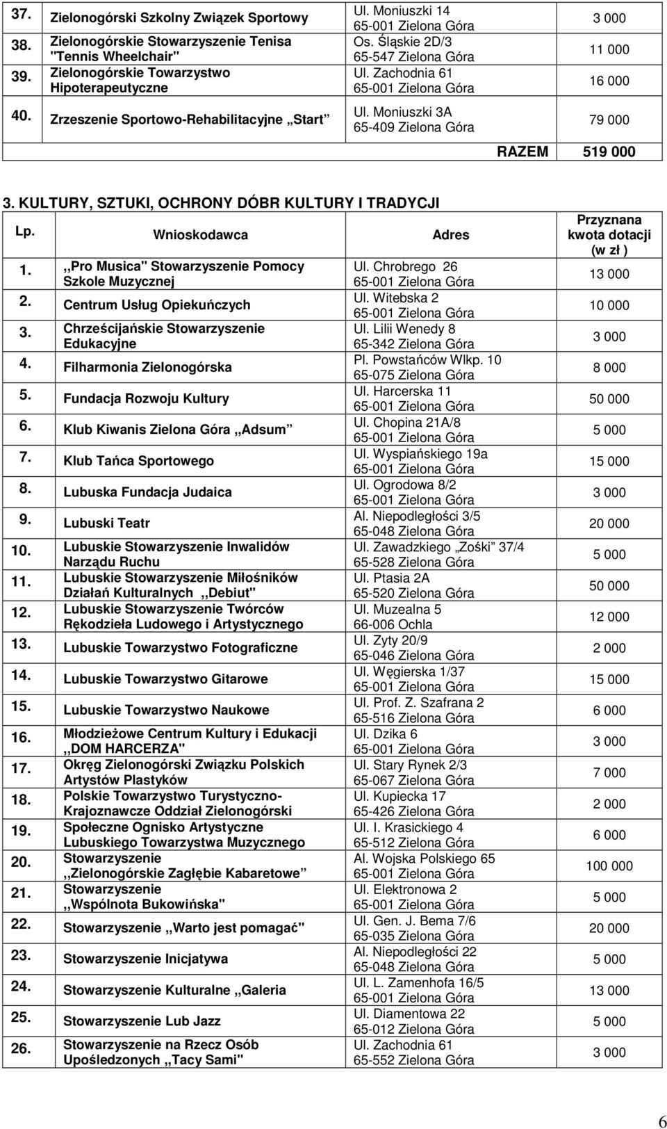 KULTURY, SZTUKI, OCHRONY DÓBR KULTURY I TRADYCJI 1.,,Pro Musica" Stowarzyszenie Pomocy Szkole Muzycznej 2. Centrum Usług Opiekuńczych 3. Chrześcijańskie Stowarzyszenie Edukacyjne 4.