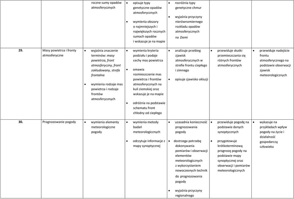 Masy powietrza i fronty atmosferyczne terminów: masy powietrza, front atmosferyczny, front zokludowany, strefa frontalna wymienia rodzaje mas powietrza i rodzaje frontów atmosferycznych wymienia