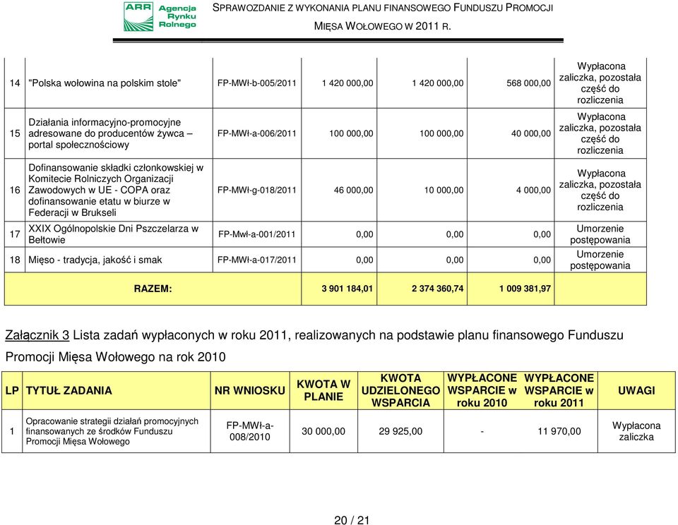 Rolniczych Organizacji Zawodowych w UE - COPA oraz dofinansowanie etatu w biurze w Federacji w Brukseli FP-MWł-g-018/2011 46 000,00 10 000,00 4 000,00 Wypłacona zaliczka, pozostała część do