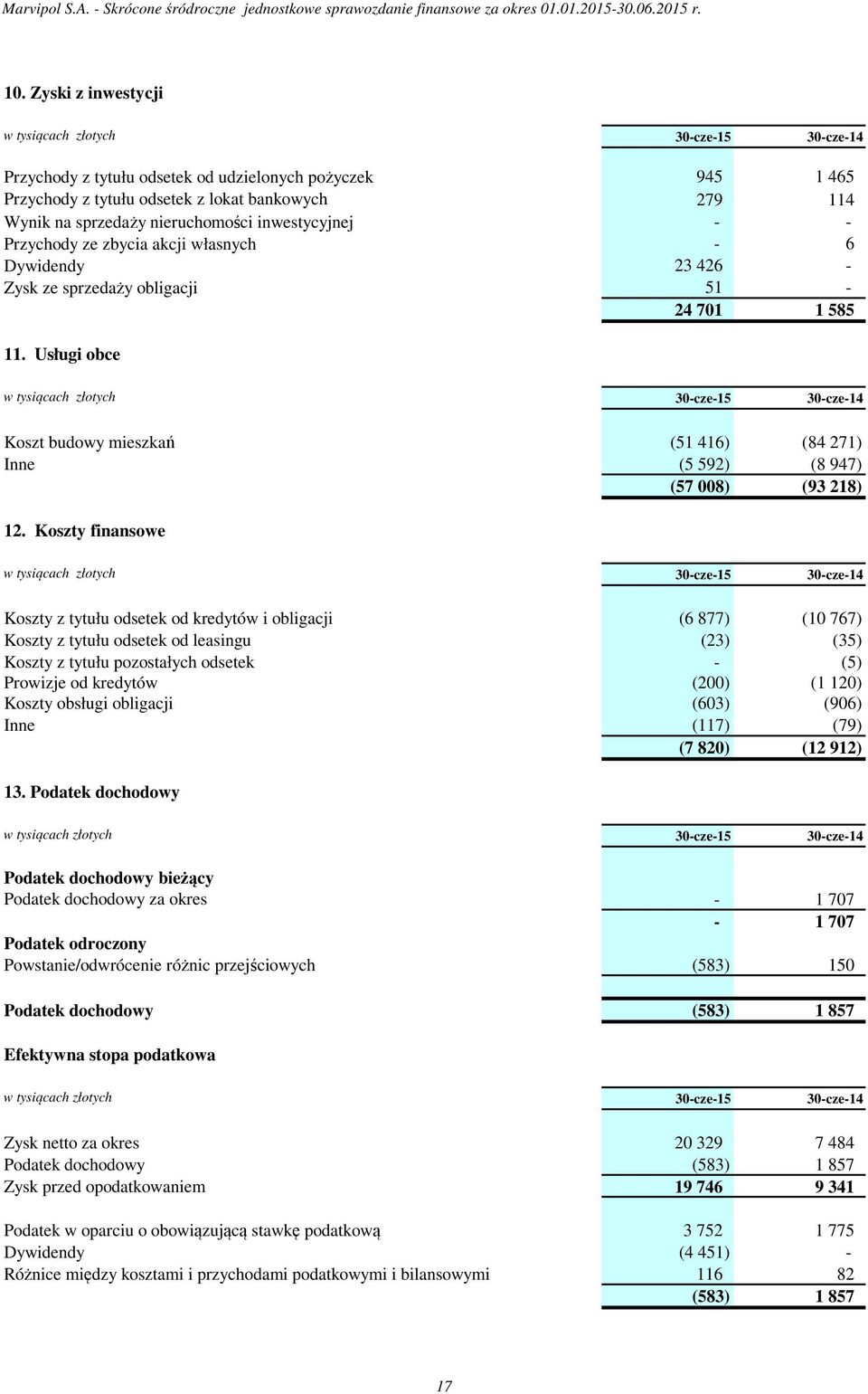 Usługi obce 30-cze-15 30-cze-14 Koszt budowy mieszkań (51 416) (84 271) Inne (5 592) (8 947) (57 008) (93 218) 12.