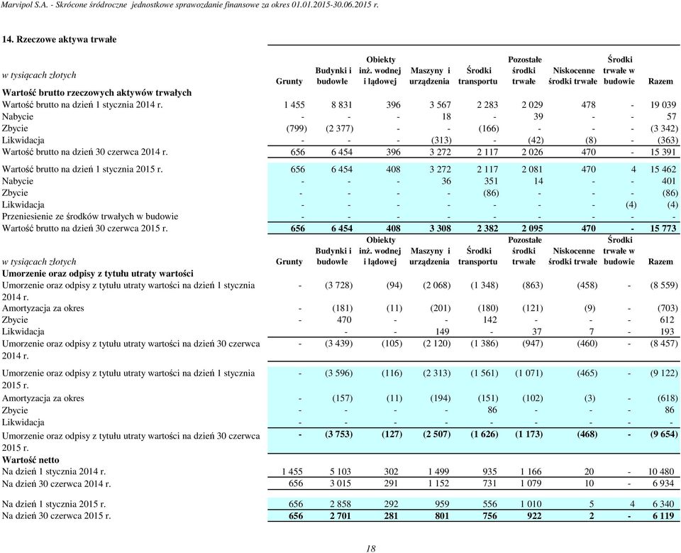 r. 656 6 454 396 3 272 2 117 2 026 470-15 391 Wartość brutto na dzień 1 stycznia 2015 r.