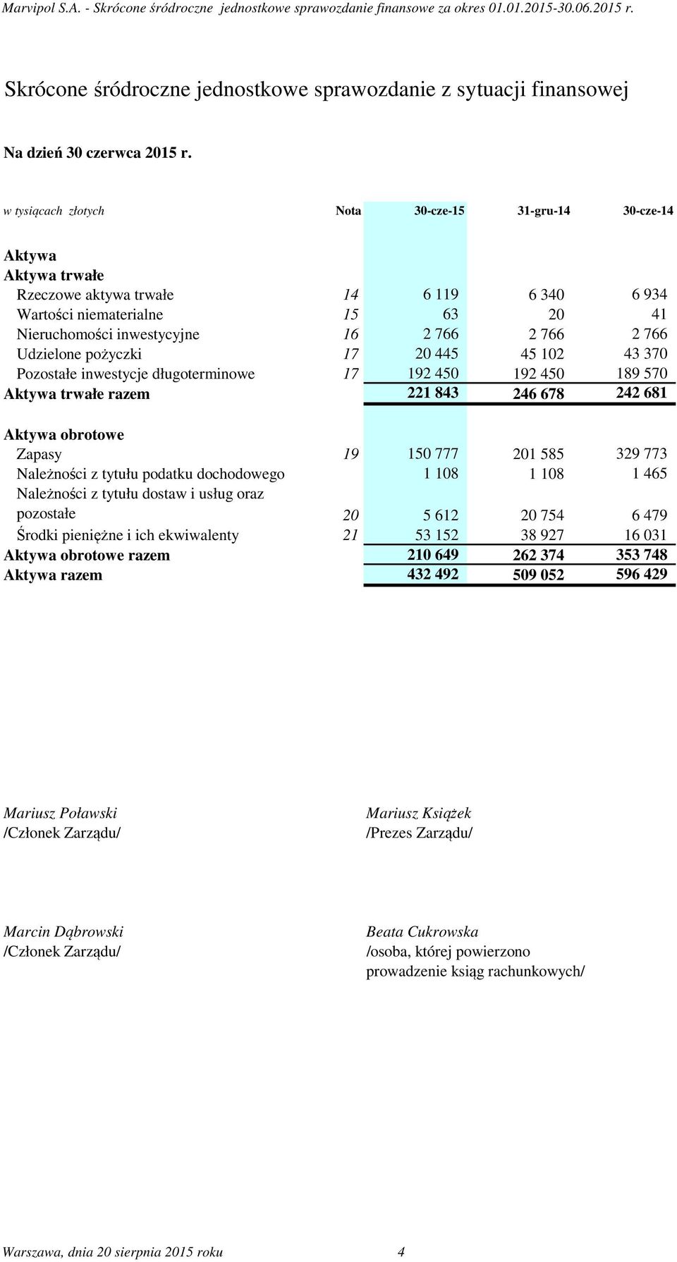 pożyczki 17 20 445 45 102 43 370 Pozostałe inwestycje długoterminowe 17 192 450 192 450 189 570 Aktywa trwałe razem 221 843 246 678 242 681 Aktywa obrotowe Zapasy 19 150 777 201 585 329 773