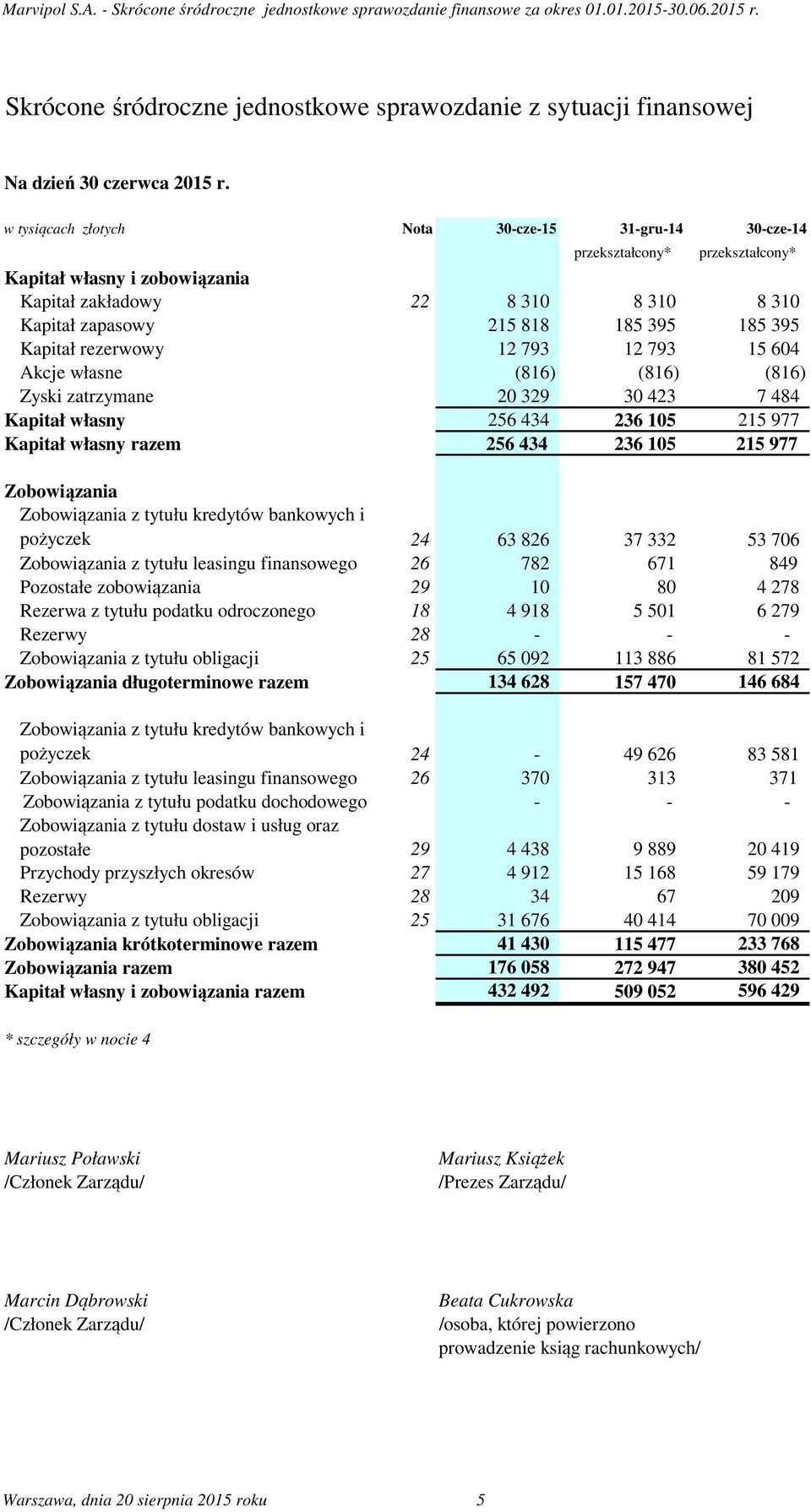 793 12 793 15 604 Akcje własne (816) (816) (816) Zyski zatrzymane 20 329 30 423 7 484 Kapitał własny 256 434 236 105 215 977 Kapitał własny razem 256 434 236 105 215 977 Zobowiązania Zobowiązania z