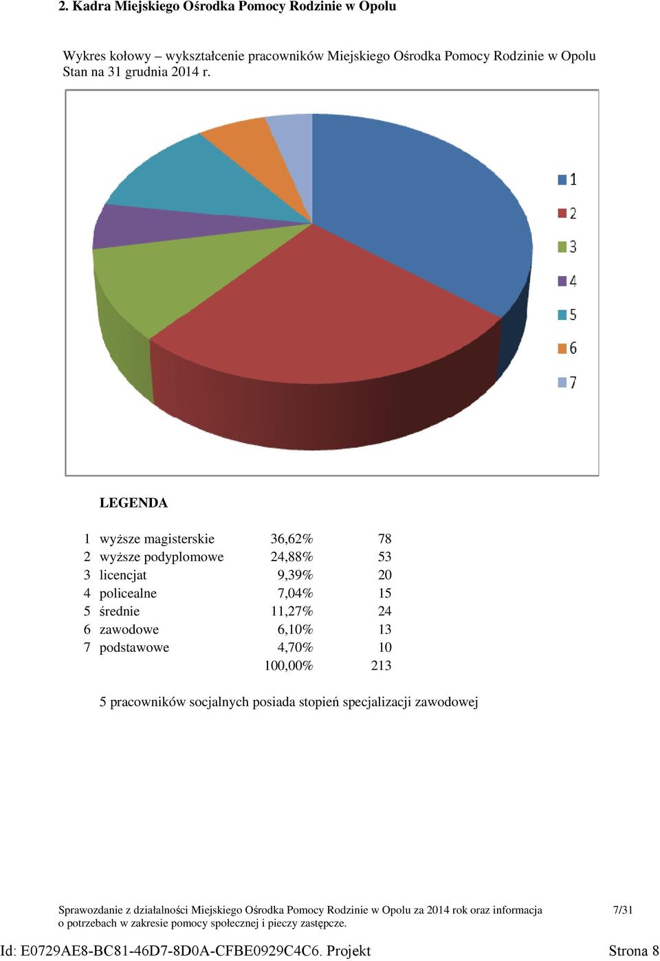 . LEGENDA 1 wyższe magisterskie 36,62% 78 2 wyższe podyplomowe 24,88% 53 3 licencjat 9,39% 20 4 policealne 7,04% 15 5