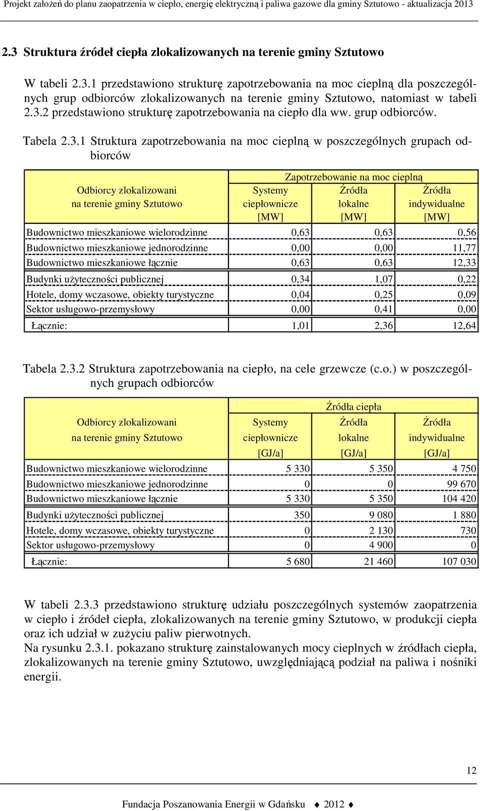 Odbiorcy zlokalizowani Systemy Źródła Źródła na terenie gminy Sztutowo ciepłownicze lokalne indywidualne [MW] [MW] [MW] Budownictwo mieszkaniowe wielorodzinne 0,63 0,63 0,56 Budownictwo mieszkaniowe