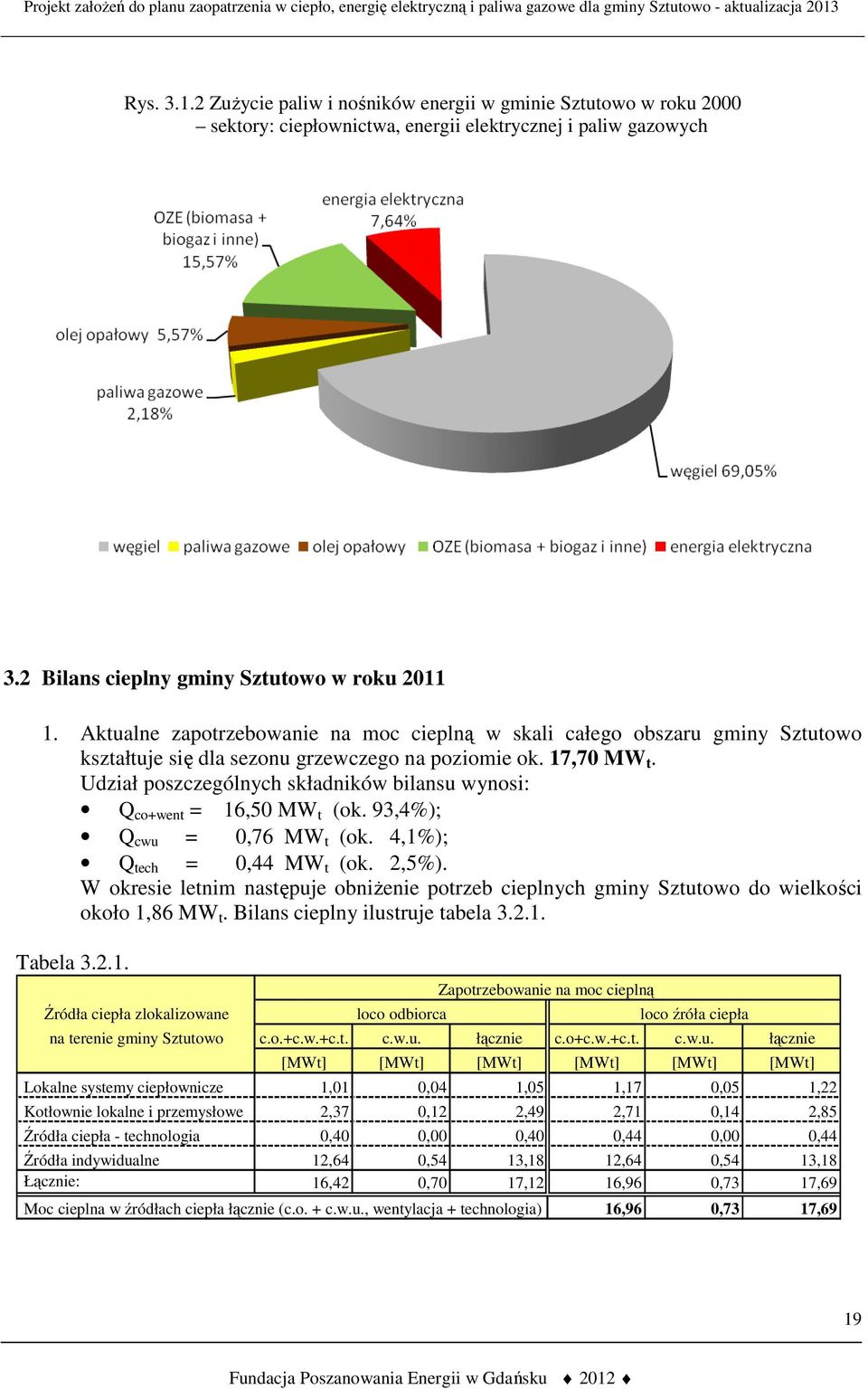 Udział poszczególnych składników bilansu wynosi: Q co+went = 16,50 MW t (ok. 93,4%); Q cwu = 0,76 MW t (ok. 4,1%); Q tech = 0,44 MW t (ok. 2,5%).