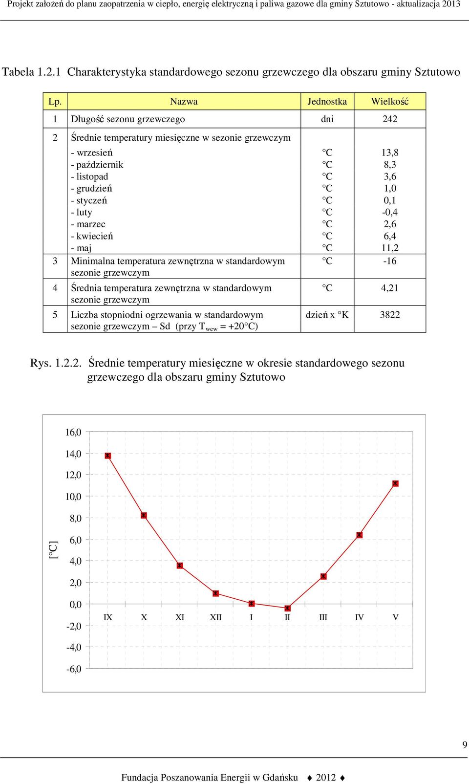 0,1 - luty C -0,4 - marzec C 2,6 - kwiecień C 6,4 - maj C 11,2 3 Minimalna temperatura zewnętrzna w standardowym C -16 sezonie grzewczym 4 Średnia temperatura zewnętrzna w standardowym C 4,21 sezonie