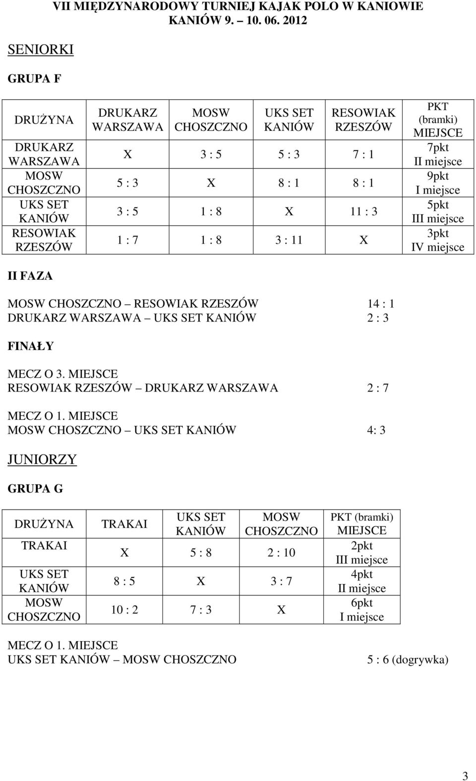 : 3 1 : 7 1 : 8 3 : 11 X PKT (bramki) I II RESOWIAK RZESZÓW 14 : 1 2 : 3 FINAŁY MECZ O 3.