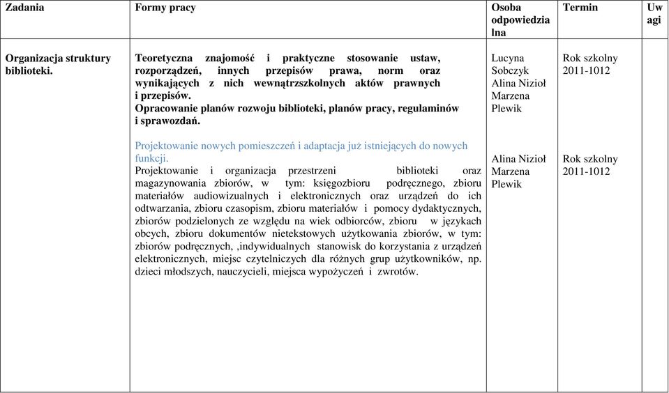 Opracowanie planów rozwoju biblioteki, planów pracy, regulaminów i sprawozdań. Rok Projektowanie nowych pomieszczeń i adaptacja już istniejących do nowych funkcji.