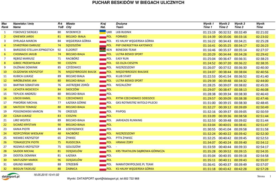 92 ELDORET KEN BENEDEK-TEAM 01:16:46 00:35:37 00:35:14 02:27:37 6 CHOJNACKI JAKUB 74 BIELSKO-BIAŁA POL ULTRA BESKID SPORT 01:20:29 00:34:44 00:34:28 02:29:42 7 RĘBISZ MARIUSZ 71 RACIBÓRZ POL EASY RUN