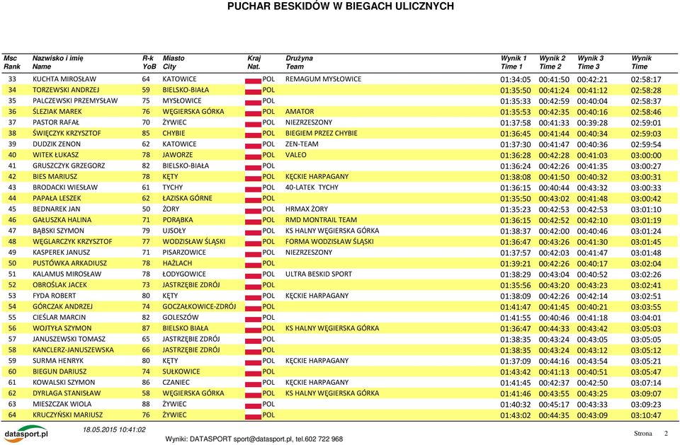 00:39:28 02:59:01 38 ŚWIĘCZYK KRZYSZTOF 85 CHYBIE POL BIEGIEM PRZEZ CHYBIE 01:36:45 00:41:44 00:40:34 02:59:03 39 DUDZIK ZENON 62 KATOWICE POL ZEN-TEAM 01:37:30 00:41:47 00:40:36 02:59:54 40 WITEK