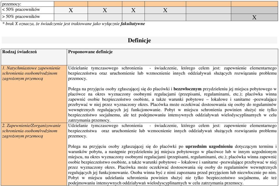 Zapewnienie/Zorganizowanie schronienia osobom/rodzinom zagrożonym przemocą Udzielanie tymczasowego schronienia - świadczenie, którego celem jest: zapewnienie elementarnego bezpieczeństwa oraz