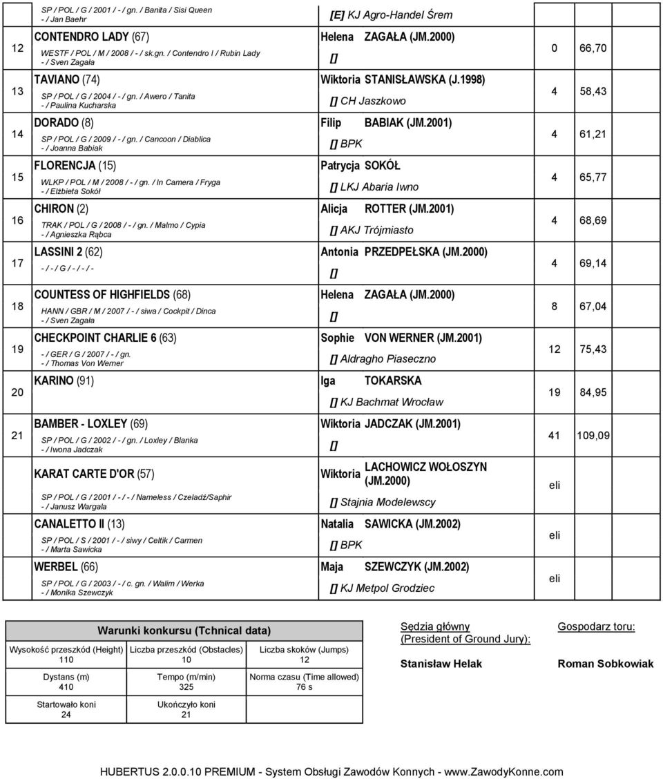 / Cancoon / Diablica - / Joanna Babiak 5 FLORENCJA (5) Patrycja SOKÓŁ 65,77 WLKP / POL / M / 008 / - / gn. / In Camera / Fryga - / Elżbieta Sokół LKJ Abaria Iwno 6 CHIRON () Alicja ROTTER (JM.