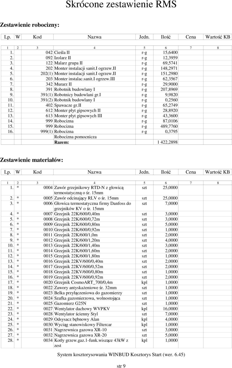 342 Murarz II r-g 29,9000 8. 391 Robotnik budowlany I r-g 207,8969 9. 391(1) Robotnicy budowlani gr.i r-g 9,9820 10. 391(2) Robotnik budowlany I r-g 0,2560 11. 402 Spawacze gr.ii r-g 65,2749 12.