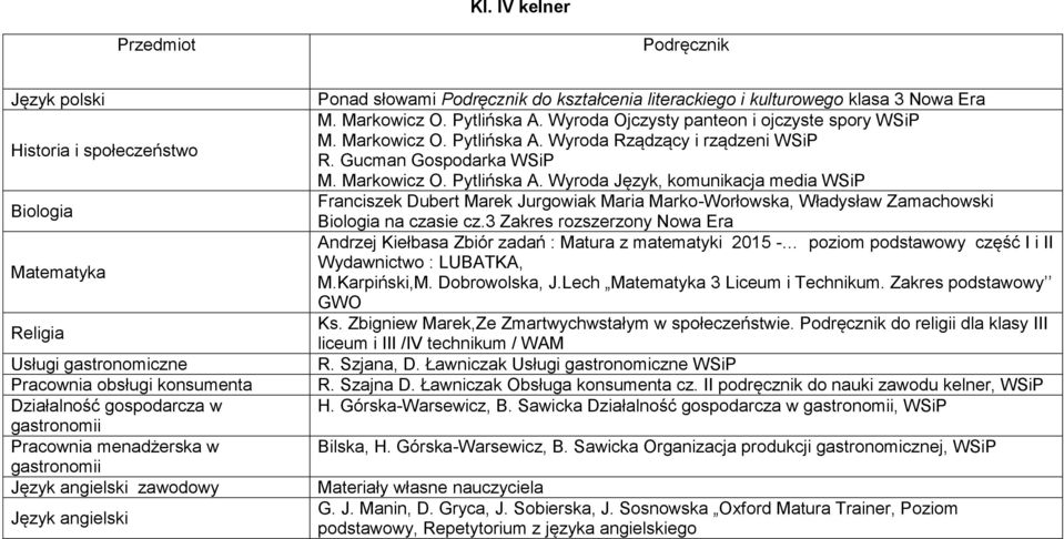 Gucman Gospodarka WSiP M. Markowicz O. Pytlińska A. Wyroda Język, komunikacja media WSiP Franciszek Dubert Marek Jurgowiak Maria Marko-Worłowska, Władysław Zamachowski Biologia na czasie cz.