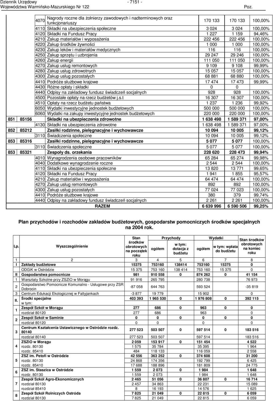 Zakup sprzętu i uzbrojenia 29 247 29 246 100,00% 4260 Zakup energii 111 050 111 050 100,00% 4270 Zakup usług remontowych 9 109 9 108 99,99% 4280 Zakup usług zdrowotnych 15 057 15 057 100,00% 4300