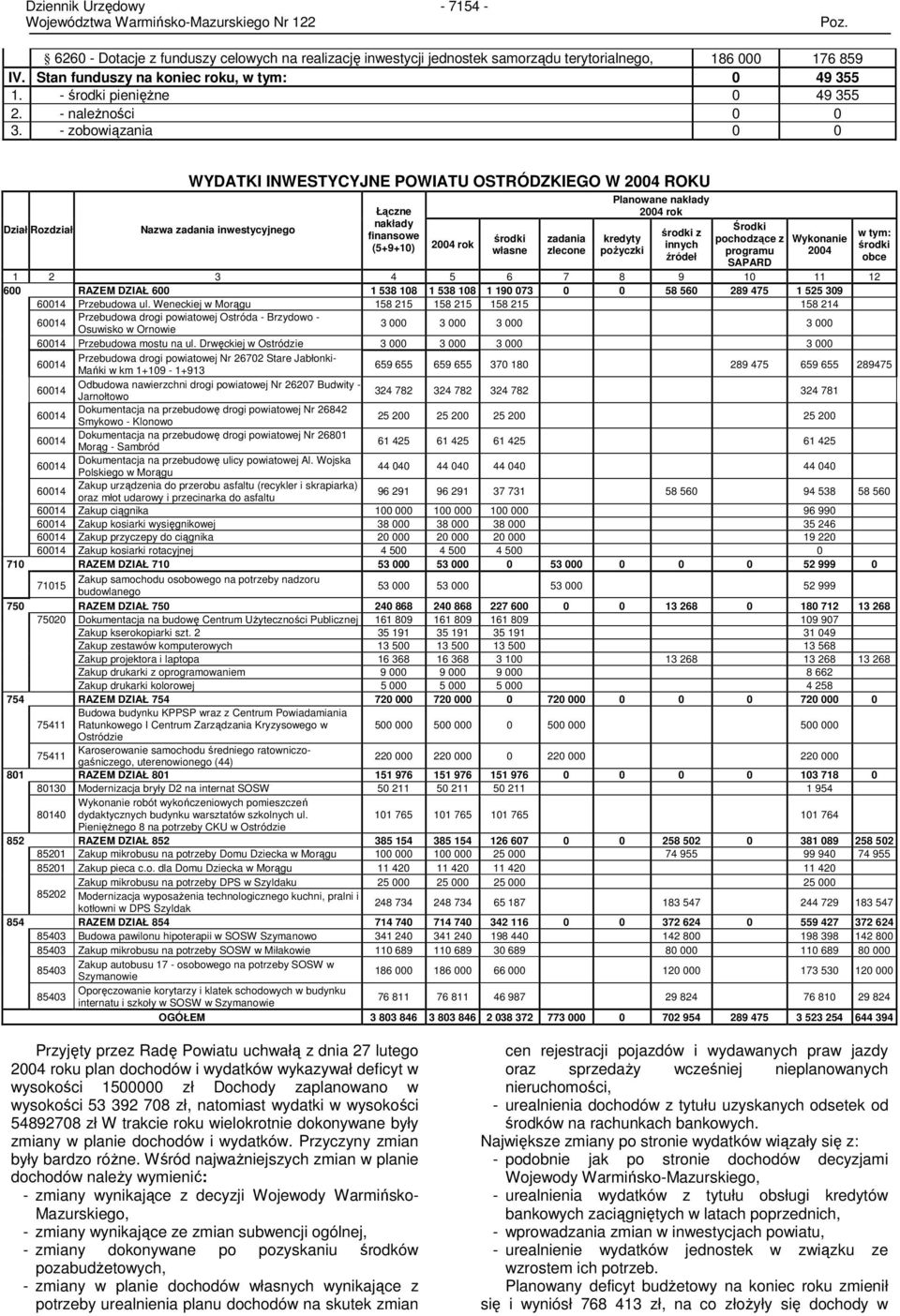 - zobowiązania 0 0 Dział Rozdział WYDATKI INWESTYCYJNE POWIATU OSTRÓDZKIEGO W 2004 ROKU Nazwa zadania inwestycyjnego Łączne nakłady finansowe (5+9+10) 2004 rok środki własne zadania zlecone Planowane
