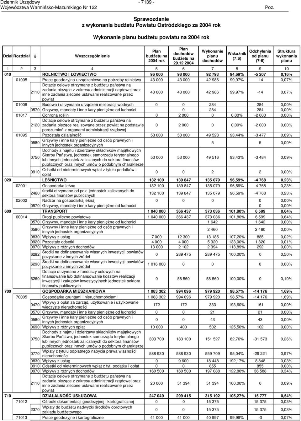 2004 Wykonanie planu dochodów Wskaźnik (7:6) Odchylenia od planu (7-6) Struktura wykonania planu 1 2 3 4 5 6 7 8 9 10 010 ROLNICTWO I ŁOWIECTWO 96 000 98 000 92 793 94,69% -5 207 0,16% 01005 Prace