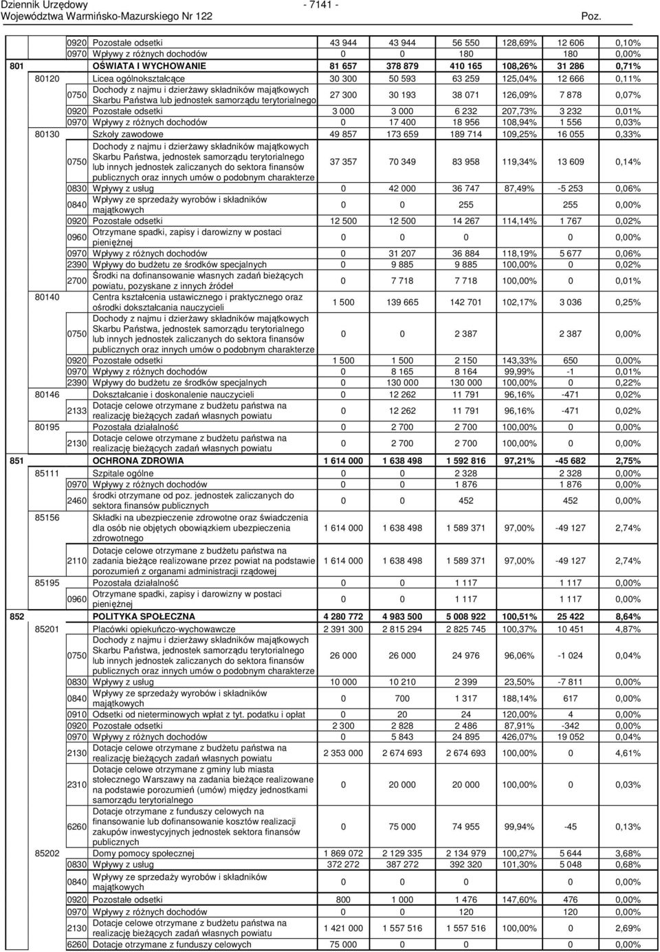 Państwa lub jednostek samorządu terytorialnego 27 300 30 193 38 071 126,09% 7 878 0,07% 0920 Pozostałe odsetki 3 000 3 000 6 232 207,73% 3 232 0,01% 0970 Wpływy z róŝnych dochodów 0 17 400 18 956