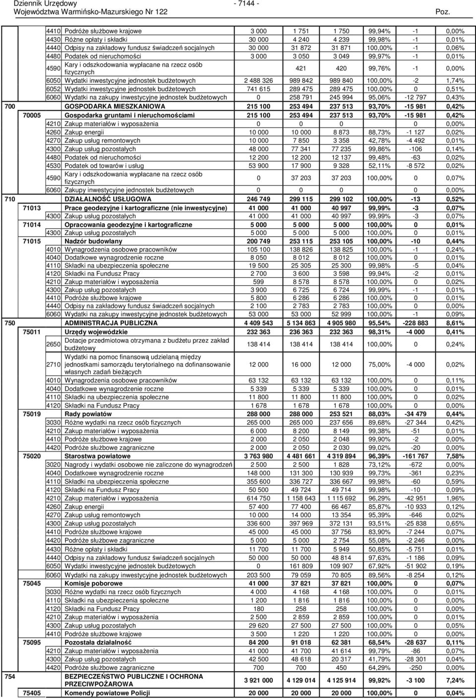 6050 Wydatki inwestycyjne jednostek budŝetowych 2 488 326 989 842 989 840 100,00% -2 1,74% 6052 Wydatki inwestycyjne jednostek budŝetowych 741 615 289 475 289 475 100,00% 0 0,51% 6060 Wydatki na