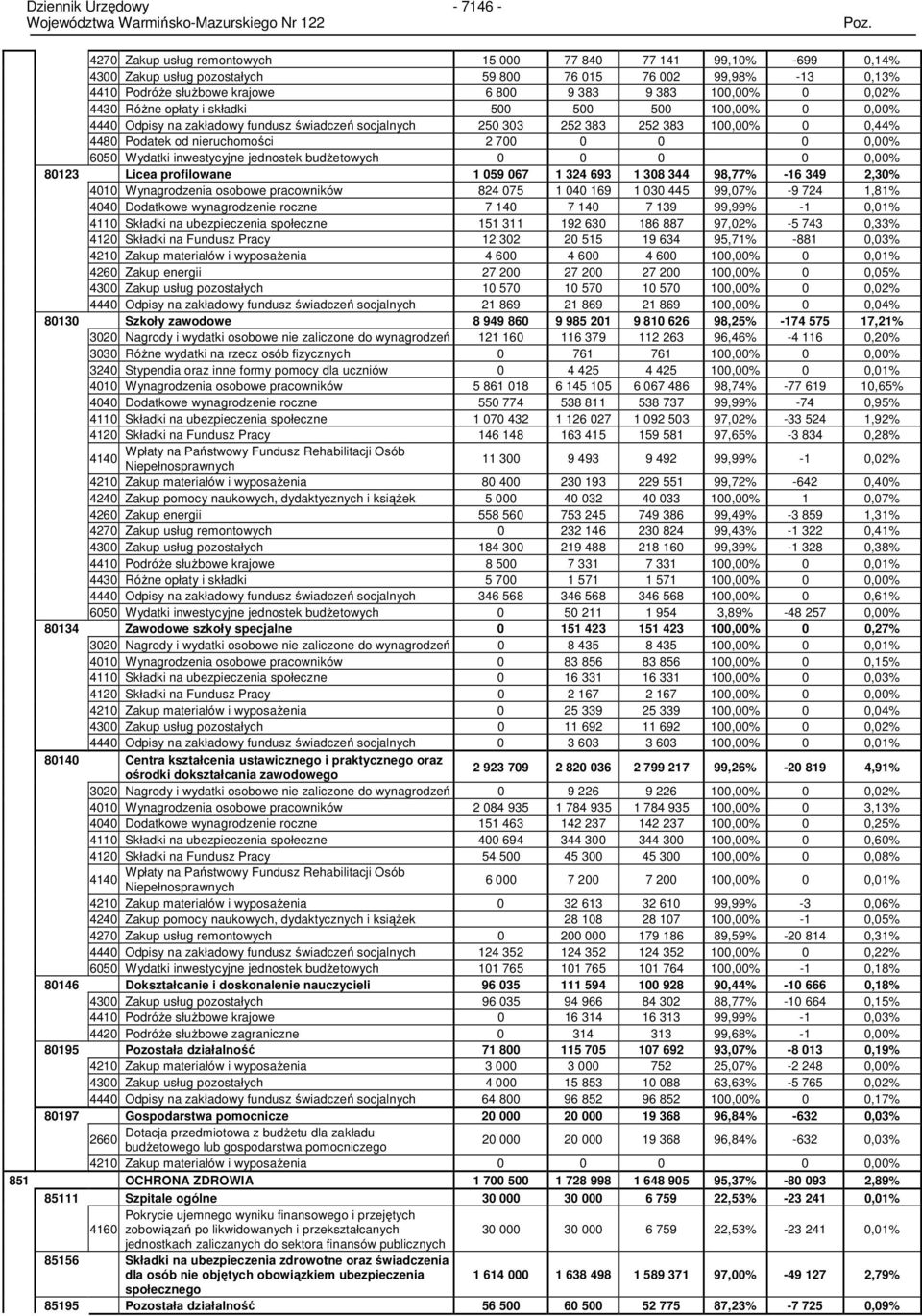 700 0 0 0 0,00% 6050 Wydatki inwestycyjne jednostek budŝetowych 0 0 0 0 0,00% 80123 Licea profilowane 1 059 067 1 324 693 1 308 344 98,77% -16 349 2,30% 4010 Wynagrodzenia osobowe pracowników 824 075