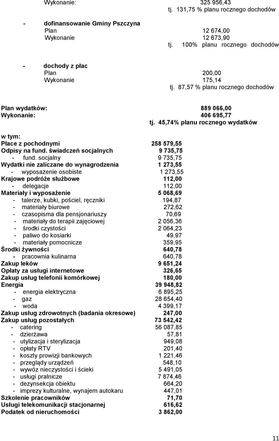 45,74% planu rocznego wydatków Płace z pochodnymi 258 579,55 Odpisy na fund. świadczeń socjalnych 9 735,75 - fund.