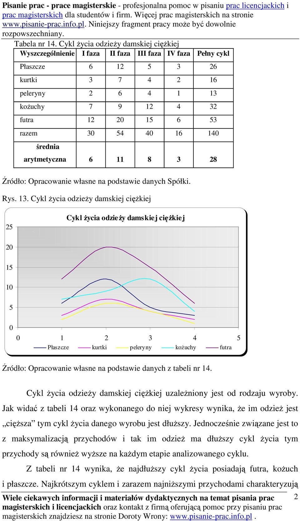 razem 30 54 40 16 140 średnia arytmetyczna 6 11 8 3 28 Źródło: Opracowanie własne na podstawie danych Spółki. Rys. 13.