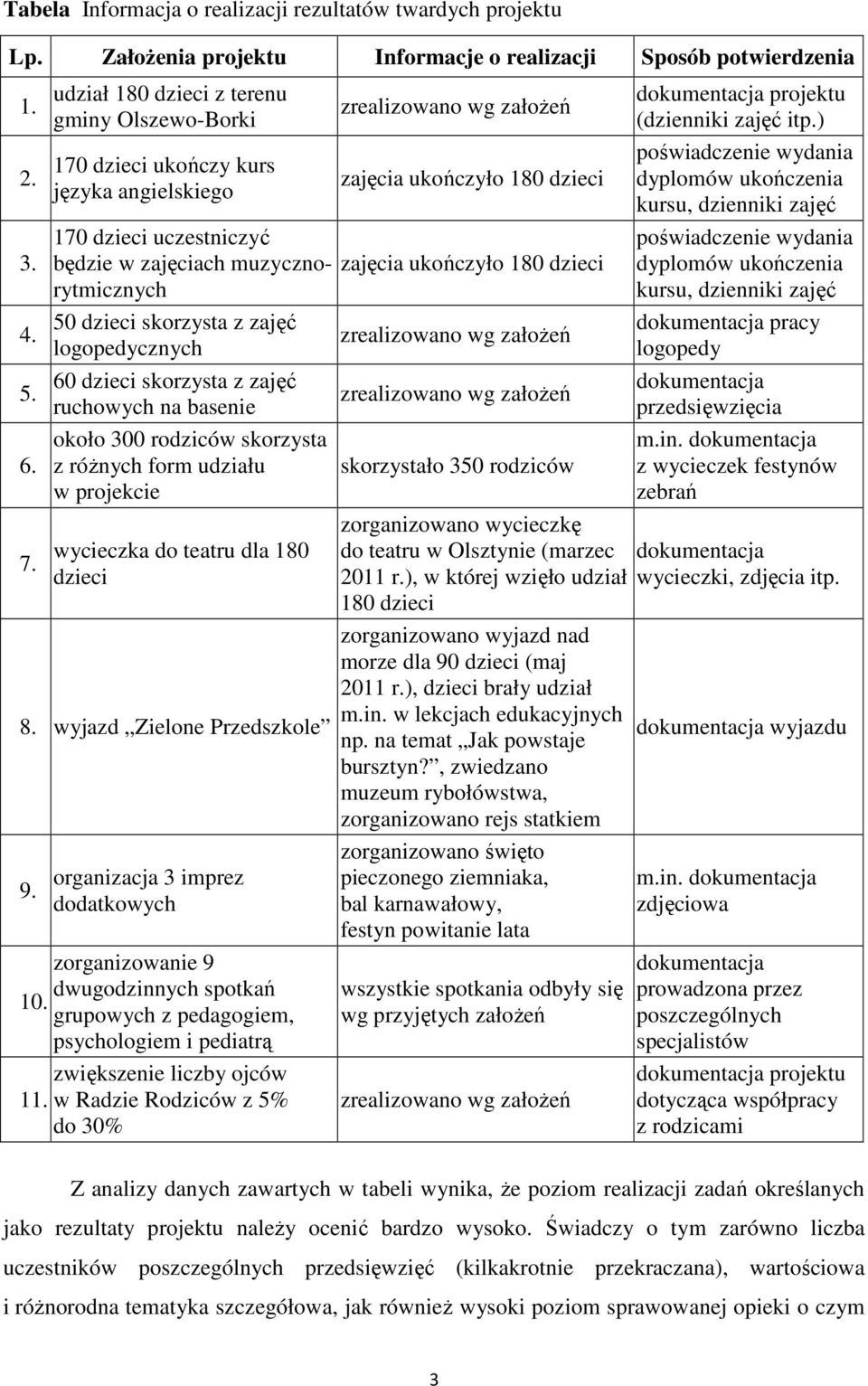 muzycznorytmicznych zajęcia ukończyło 180 dzieci 50 dzieci skorzysta z zajęć zrealizowano wg załoŝeń logopedycznych 60 dzieci skorzysta z zajęć zrealizowano wg załoŝeń ruchowych na basenie około 300