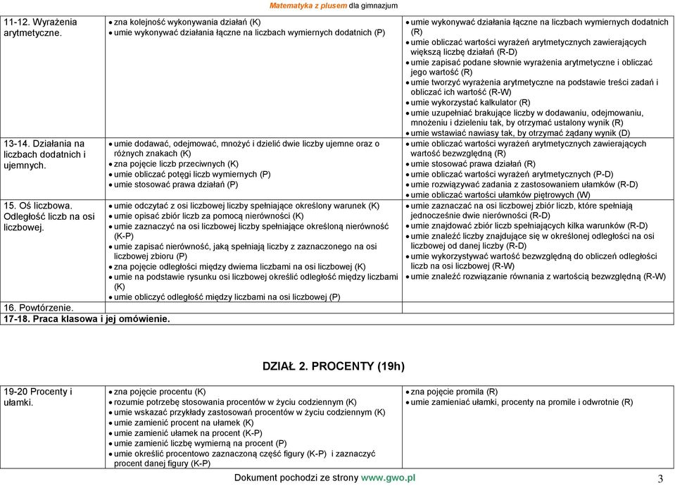 ujemne oraz o różnych znakach (K) zna pojęcie liczb przeciwnych (K) umie obliczać potęgi liczb wymiernych (P) umie stosować prawa działań (P) umie odczytać z osi liczbowej liczby spełniające