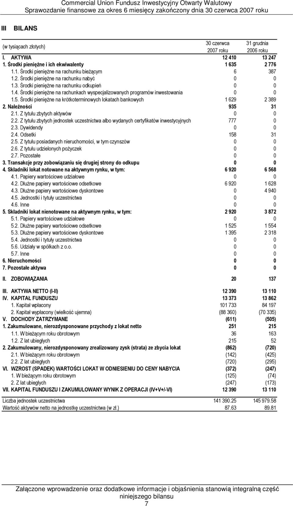 Środki pienięŝne na krótkoterminowych lokatach bankowych 1 629 2 389 2. NaleŜności 935 31 2.1. Z tytułu zbytych aktywów 0 0 2.2. Z tytułu zbytych jednostek uczestnictwa albo wydanych certyfikatów inwestycyjnych 777 0 2.