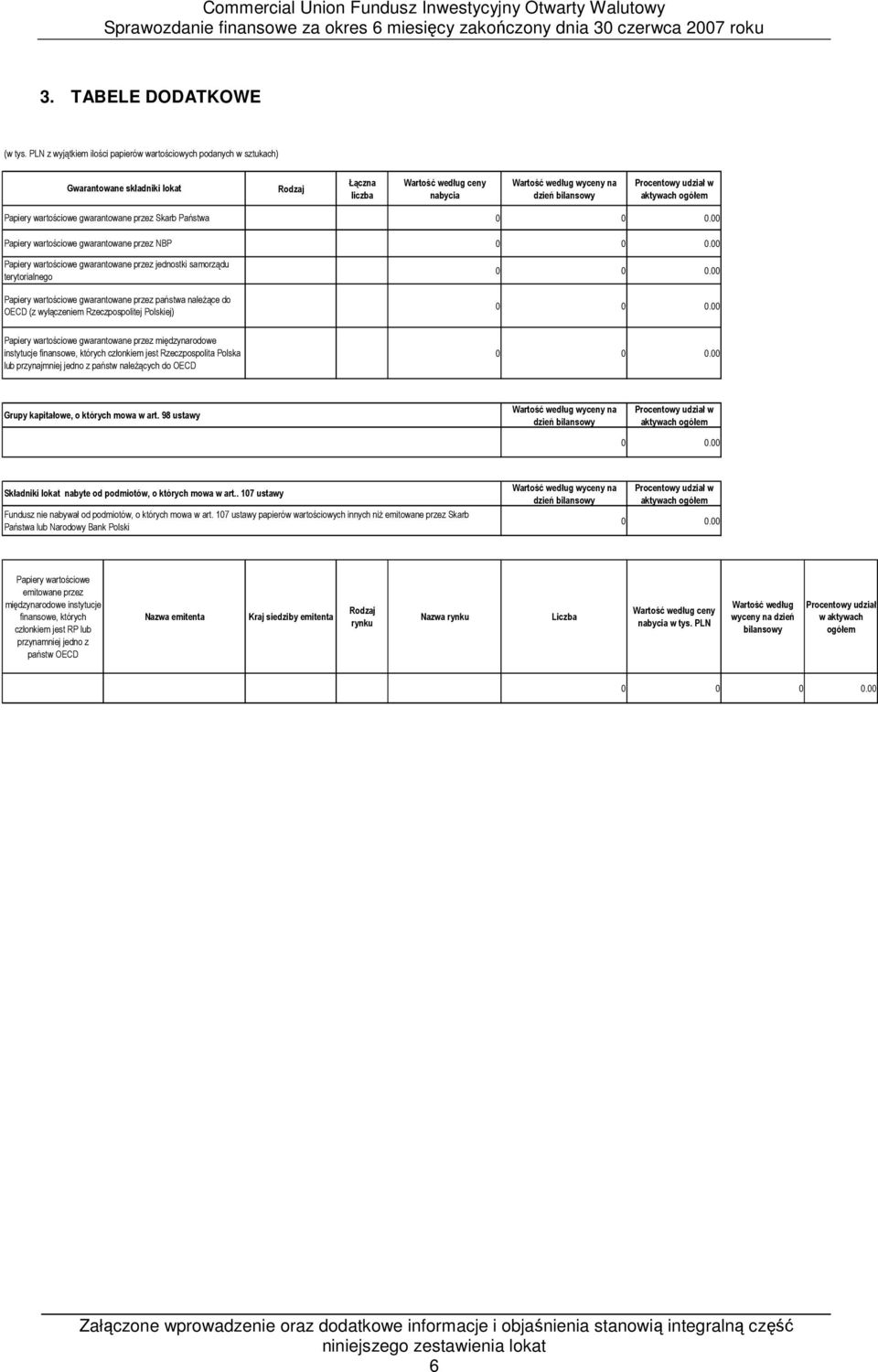 udział w aktywach ogółem Papiery wartościowe gwarantowane przez Skarb Państwa Papiery wartościowe gwarantowane przez NBP Papiery wartościowe gwarantowane przez jednostki samorządu terytorialnego