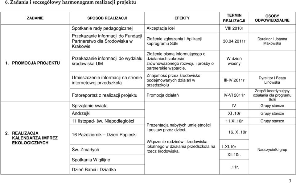 Przekazanie informacji do wydziału środowiska UM Umieszczenie informacji na stronie internetowej przedszkola Złożenie zgłoszenia i Aplikacji koprogramu SdE Złożenie pisma informującego o działaniach