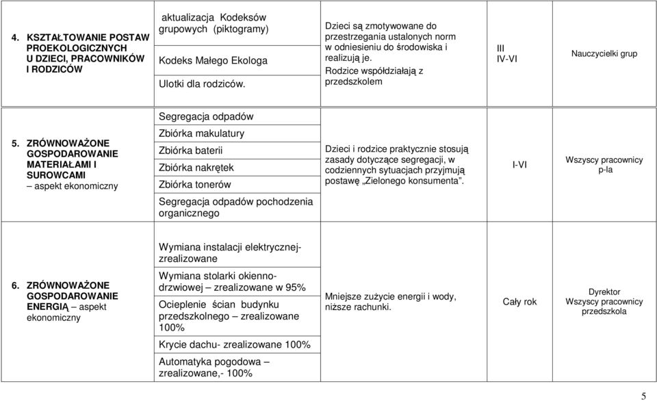 ZRÓWNOWAŻONE GOSPODAROWANIE MATERIAŁAMI I SUROWCAMI aspekt ekonomiczny Zbiórka makulatury Zbiórka baterii Zbiórka nakrętek Zbiórka tonerów Dzieci i rodzice praktycznie stosują zasady dotyczące