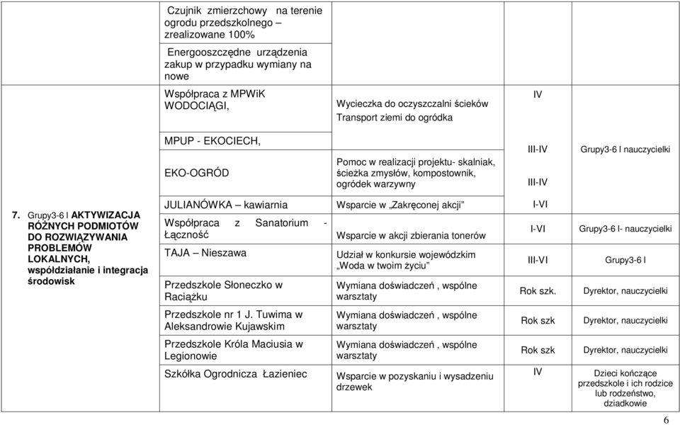 Grupy3-6 l AKTYWIZACJA RÓŻNYCH PODMIOTÓW DO ROZWIĄZYWANIA PROBLEMÓW LOKALNYCH, współdziałanie i integracja środowisk JULIANÓWKA kawiarnia Współpraca z Sanatorium - Łączność TAJA Nieszawa Przedszkole